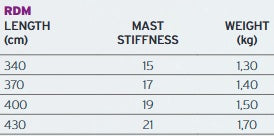 Neilpryde X100 Mast